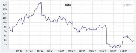 markt aandeel nike|Koers Nike, Inc. .